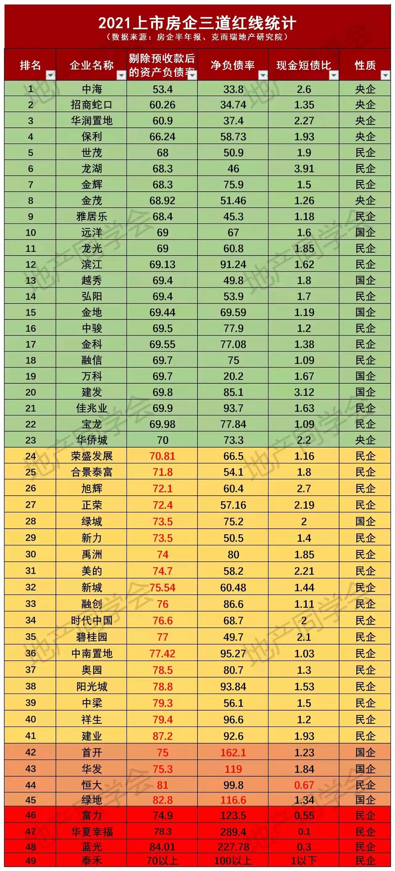 涿州房价网教您看懂三道红线指标榜买新房少踩坑