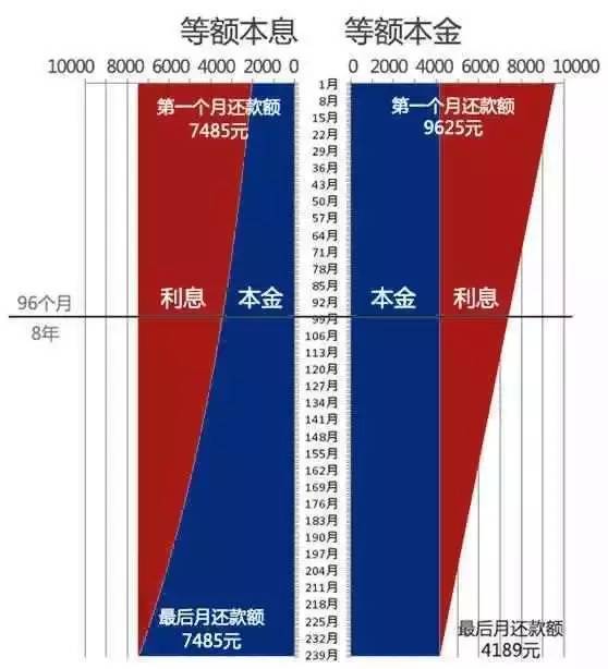 等额本金和等额本息对比图